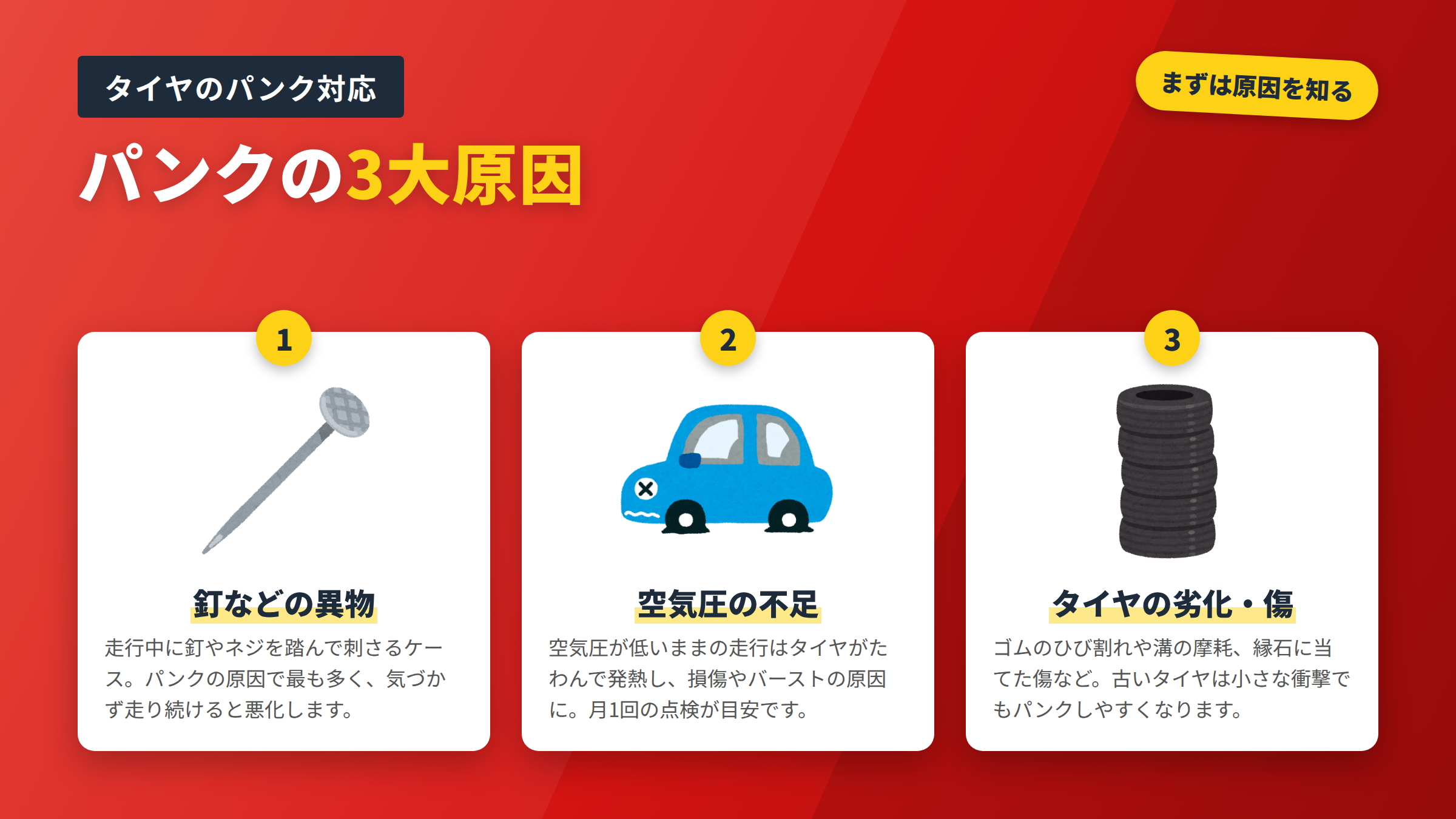 タイヤがパンクする3大原因の図解。1.釘などの異物 2.空気圧の不足 3.タイヤの劣化・傷