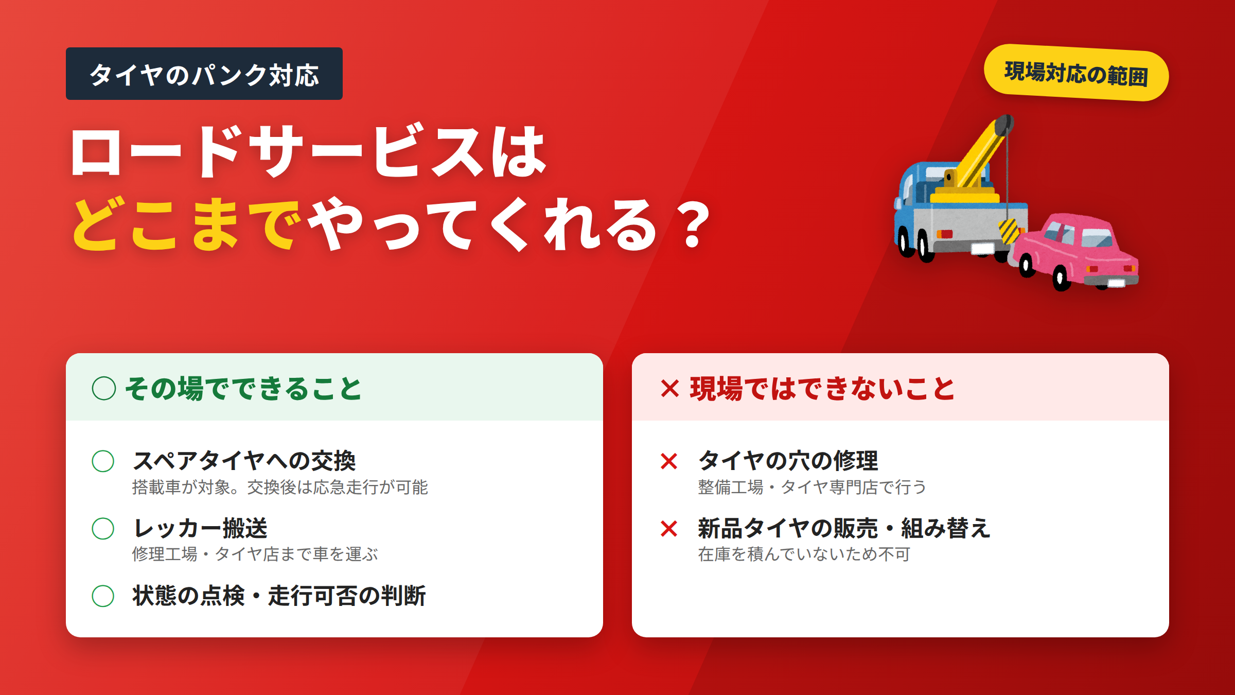 ロードサービスのパンク対応範囲の図解。その場でできること：スペアタイヤへの交換・レッカー搬送・状態の点検。現場ではできないこと：タイヤの穴の修理・新品タイヤの販売や組み替え